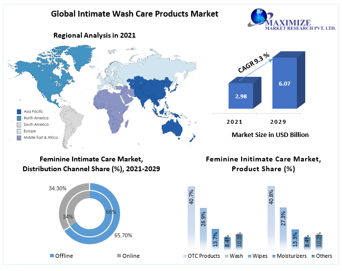 Intimate Wash Care Products Market is Projected to Breach