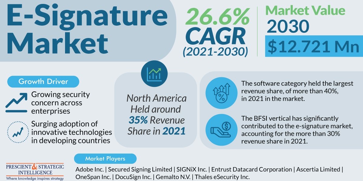 E-Signature Market To Propel at a Significant Growth Rate of Around 27%