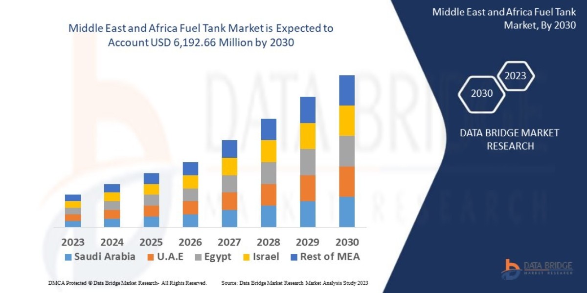 Middle East and Africa Fuel Tank Market Growth, Segments and Forecast by 2030.
