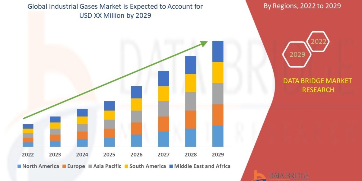 Industrial Gases Trends, Share, Industry Size, Growth, Demand, Opportunities and Forecast By 2029