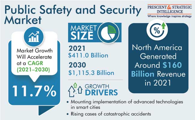 Public Safety and Security Market Size Outlook Report 2030