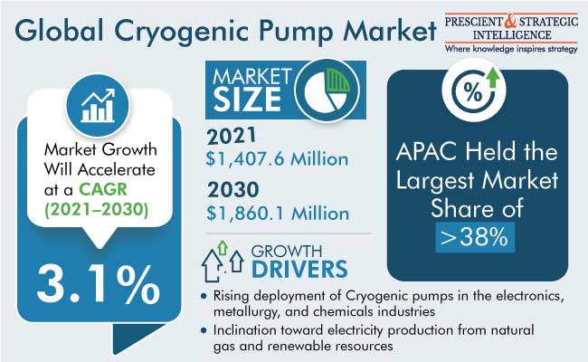 Cryogenic Pump Market Size & Share Forecast Report 2022-2030