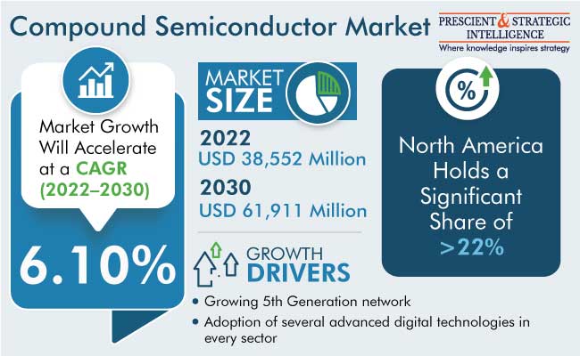 Compound Semiconductor Market Size Forecast Report, 2030