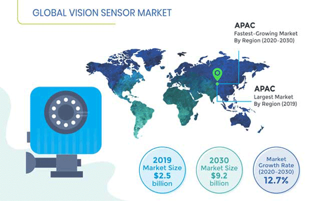 Vision Sensor Market – Latest Trends and Demand Forecast, 2020-2030