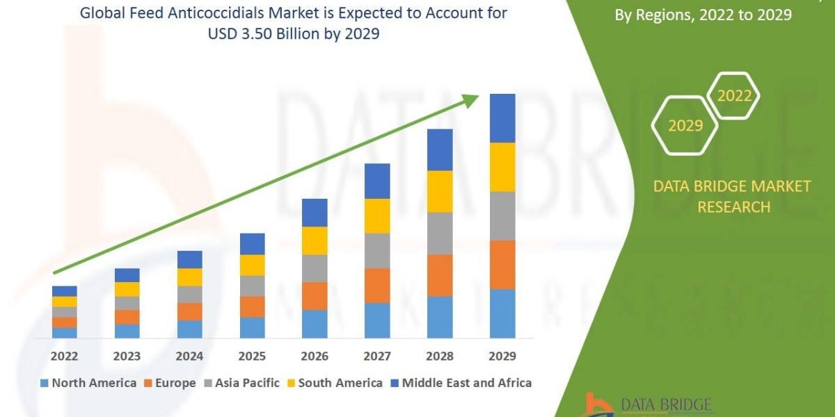 Feed Anticoccidials Market Size, Share, Trends, Growth and Competitor Analysis 2029