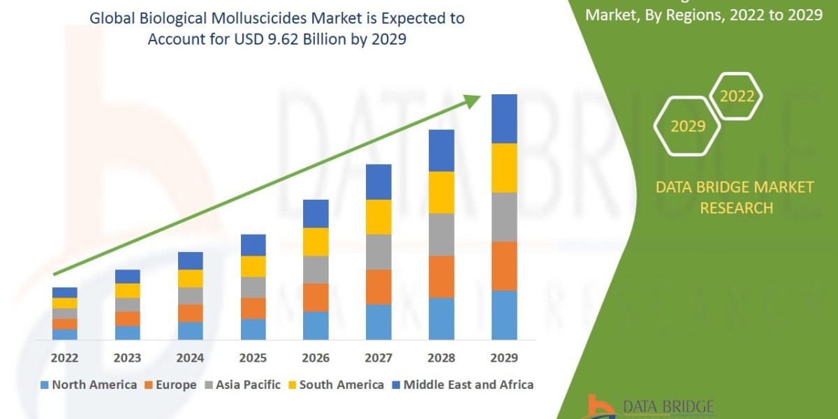 Biological Molluscicides Market Size, Share, Growth, Trends, Demand and Opportunity Analysis 2029