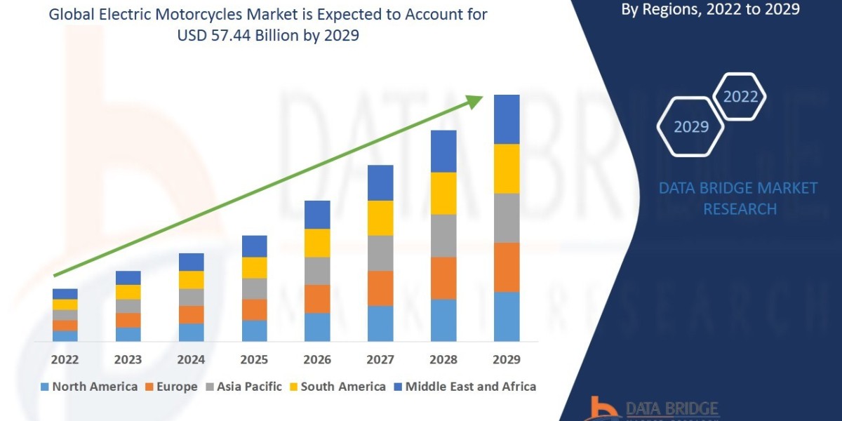 Electric Motorcycles Market Size, Share, Trends, Growth and Competitor Analysis 2029